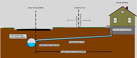 what does it cost to hook up to city sewer